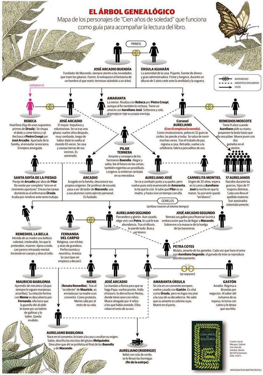 Árbol genealógico de 100 años de soledad