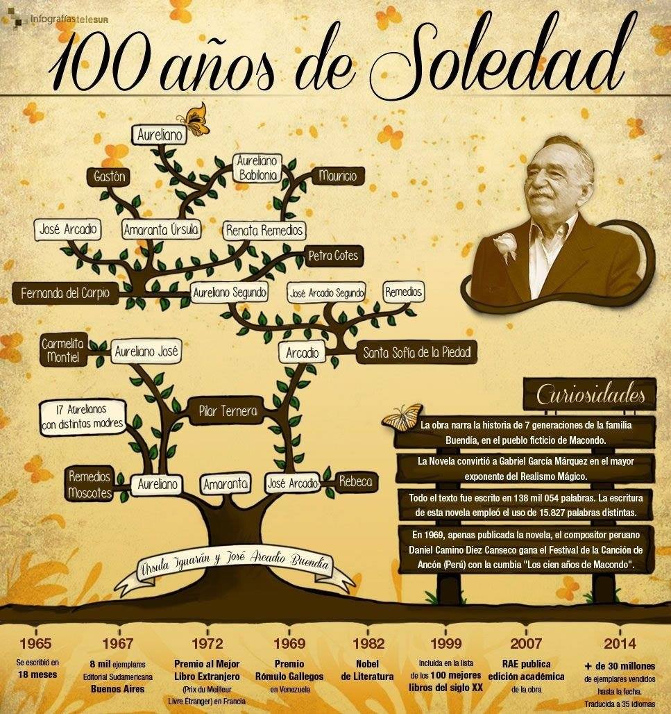 árbol genealógico 100 años de soledad