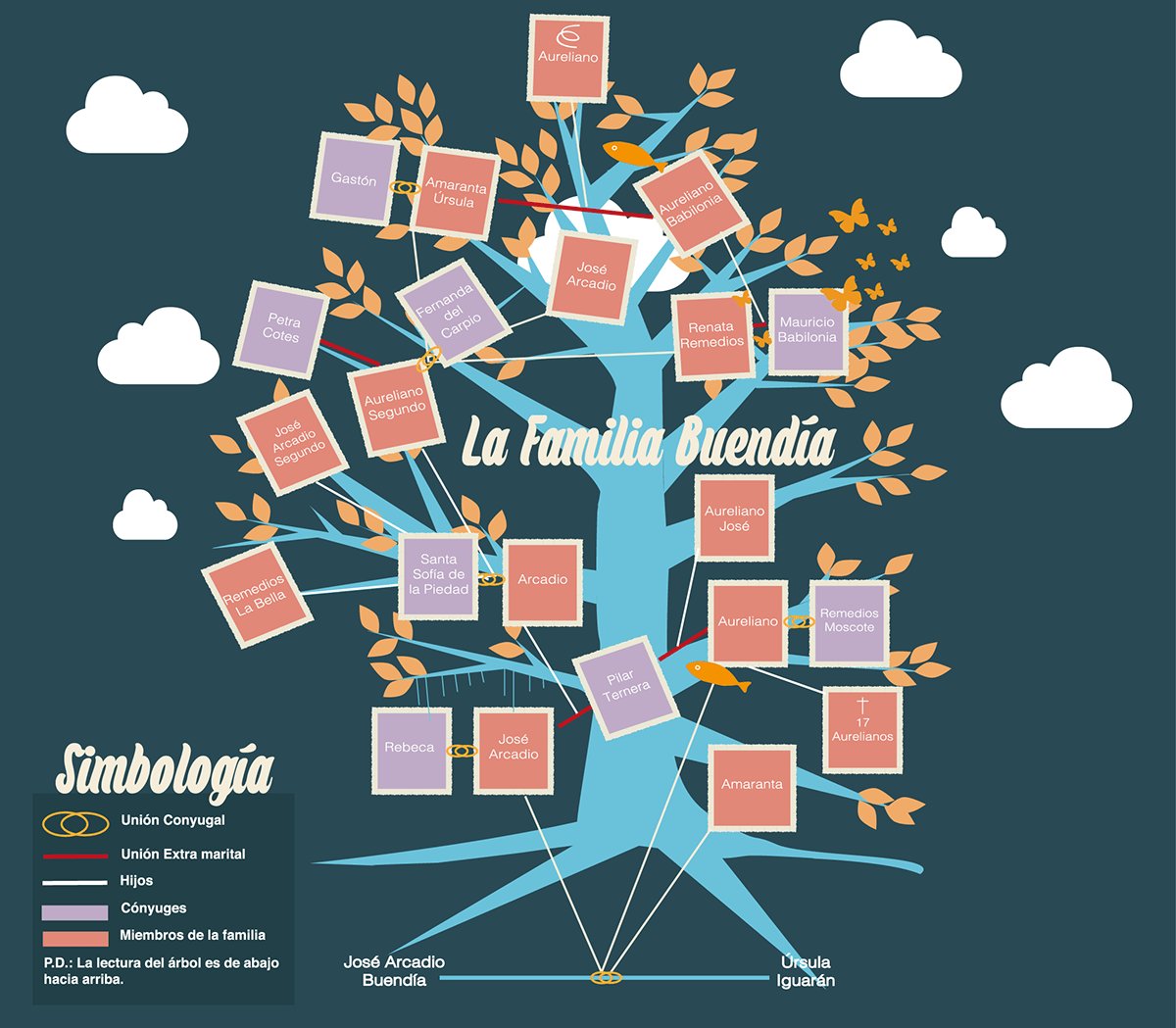 Árbol genealógico de 100 años de soledad