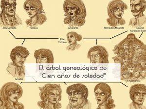 El árbol genealógico de "Cien años de soledad"