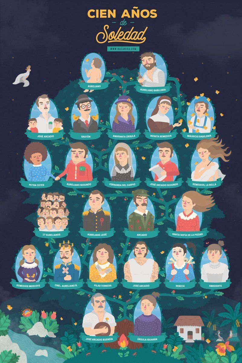 genealogía Cien años de soledad