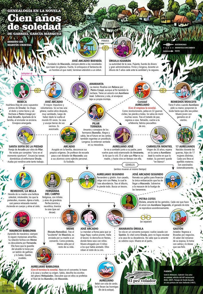Infografía genealogía Cien años de soledad