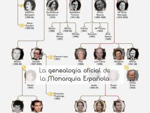 La genealogía oficial de la Monarquía Española