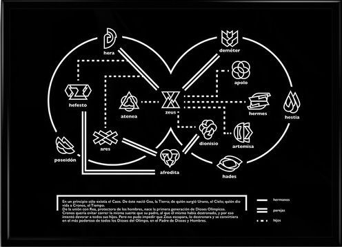 El árbol genealógico de los Dioses Griegos