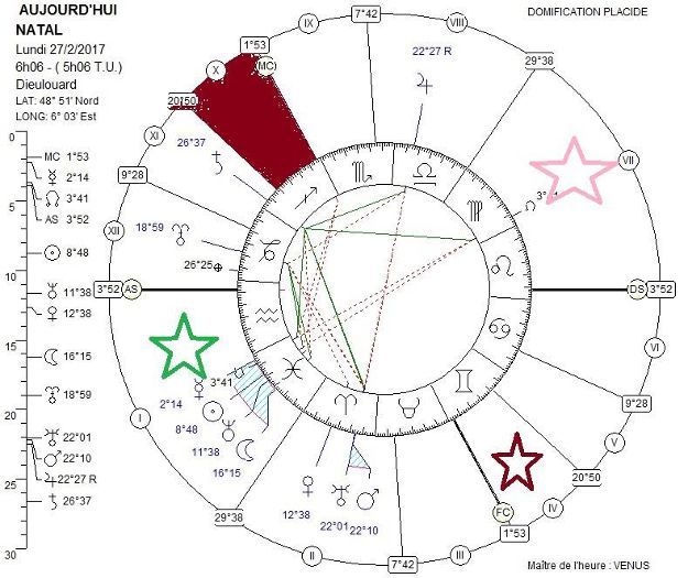 Carta astral Árbol genealógico Ejemplo