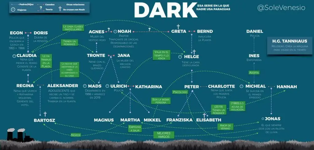 árbol genealógico Dark