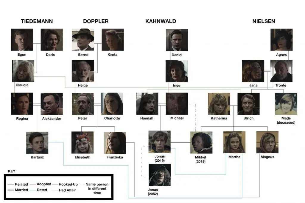 árbol genealógico Dark Netflix