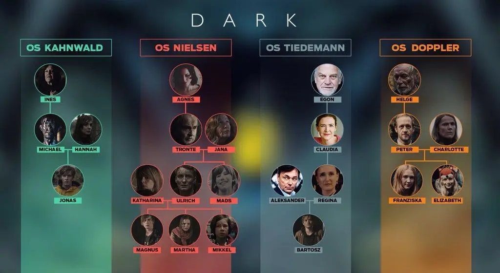 árbol genealógico de la serie Dark