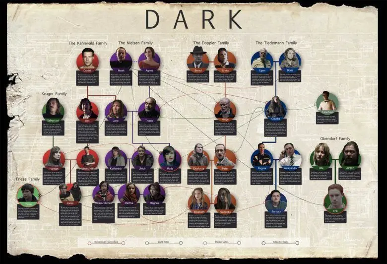 arbol genealogico dark